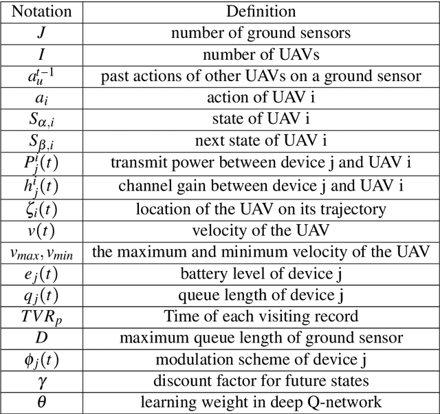 Figure 2 for Deep Reinforcement Learning for Joint Cruise Control and Intelligent Data Acquisition in UAVs-Assisted Sensor Networks