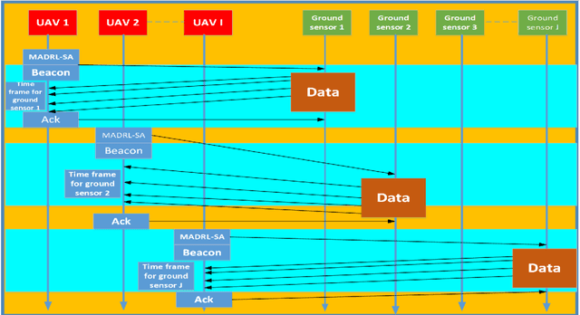 Figure 3 for Deep Reinforcement Learning for Joint Cruise Control and Intelligent Data Acquisition in UAVs-Assisted Sensor Networks