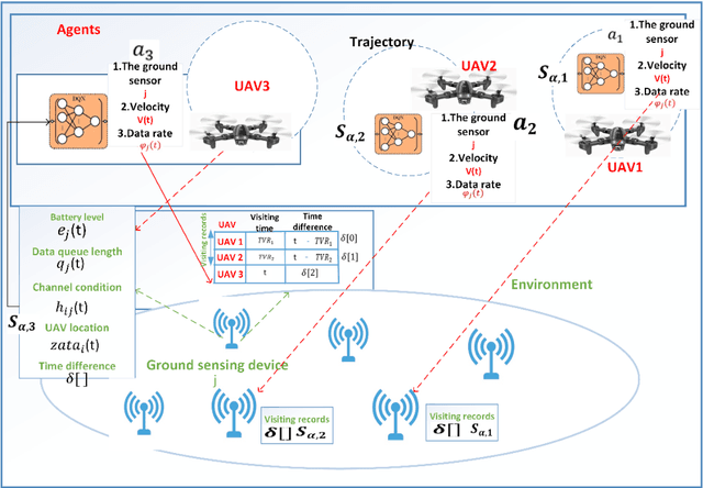 Figure 4 for Deep Reinforcement Learning for Joint Cruise Control and Intelligent Data Acquisition in UAVs-Assisted Sensor Networks