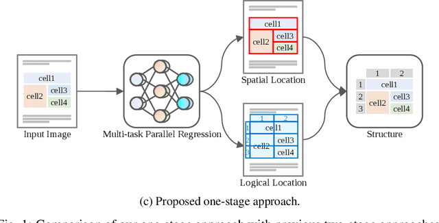 Figure 1 for Towards One-Stage End-to-End Table Structure Recognition with Parallel Regression for Diverse Scenarios