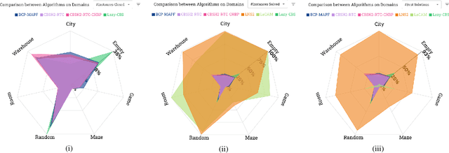 Figure 2 for Tracking Progress in Multi-Agent Path Finding
