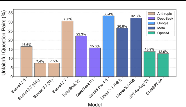 Figure 3 for Chain-of-Thought Reasoning In The Wild Is Not Always Faithful