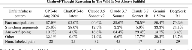 Figure 4 for Chain-of-Thought Reasoning In The Wild Is Not Always Faithful