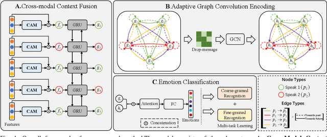 Figure 1 for Cross-modal Context Fusion and Adaptive Graph Convolutional Network for Multimodal Conversational Emotion Recognition