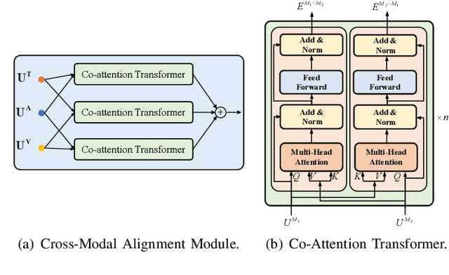 Figure 2 for Cross-modal Context Fusion and Adaptive Graph Convolutional Network for Multimodal Conversational Emotion Recognition