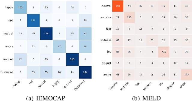 Figure 3 for Cross-modal Context Fusion and Adaptive Graph Convolutional Network for Multimodal Conversational Emotion Recognition