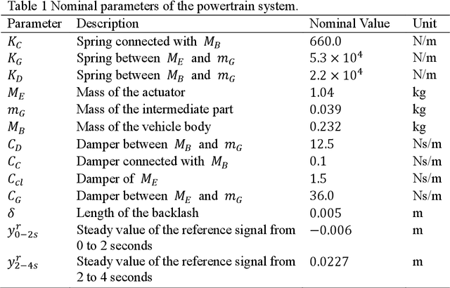 Figure 2 for Model-based controller assisted domain randomization in deep reinforcement learning: application to nonlinear powertrain control