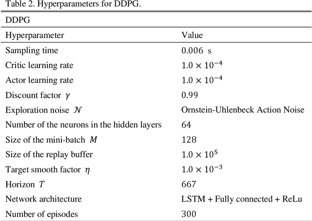 Figure 4 for Model-based controller assisted domain randomization in deep reinforcement learning: application to nonlinear powertrain control