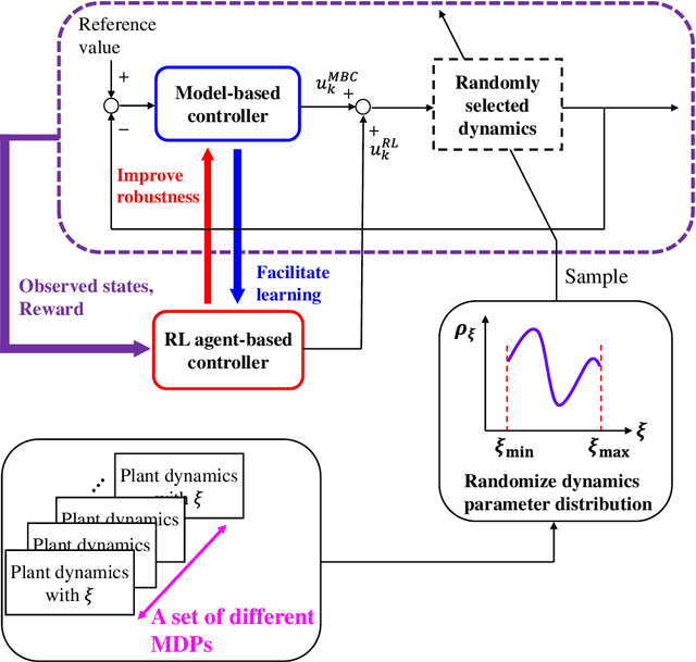 Figure 1 for Model-based controller assisted domain randomization in deep reinforcement learning: application to nonlinear powertrain control