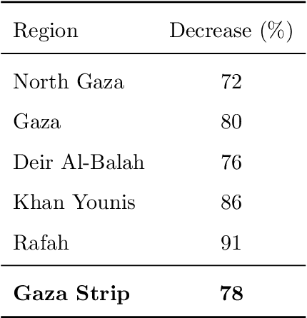 Figure 2 for Active InSAR monitoring of building damage in Gaza during the Israel-Hamas War