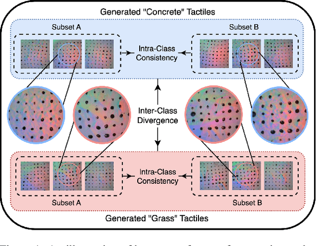 Figure 1 for Towards Generalization of Tactile Image Generation: Reference-Free Evaluation in a Leakage-Free Setting