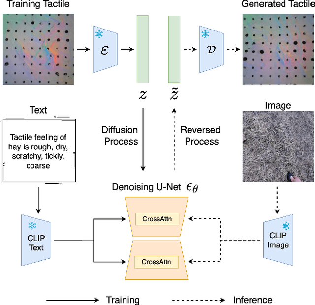 Figure 3 for Towards Generalization of Tactile Image Generation: Reference-Free Evaluation in a Leakage-Free Setting