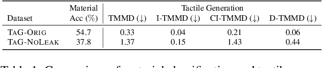 Figure 2 for Towards Generalization of Tactile Image Generation: Reference-Free Evaluation in a Leakage-Free Setting