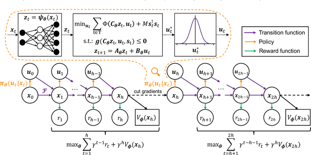 Figure 2 for Task-optimal data-driven surrogate models for eNMPC via differentiable simulation and optimization