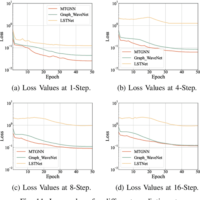 Figure 3 for NTP-INT: Network Traffic Prediction-Driven In-band Network Telemetry for High-load Switches
