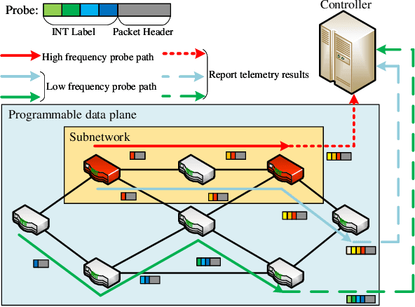 Figure 1 for NTP-INT: Network Traffic Prediction-Driven In-band Network Telemetry for High-load Switches