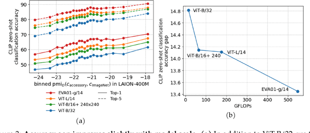 Figure 3 for Impact of Pretraining Word Co-occurrence on Compositional Generalization in Multimodal Models