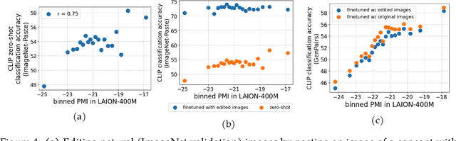 Figure 4 for Impact of Pretraining Word Co-occurrence on Compositional Generalization in Multimodal Models