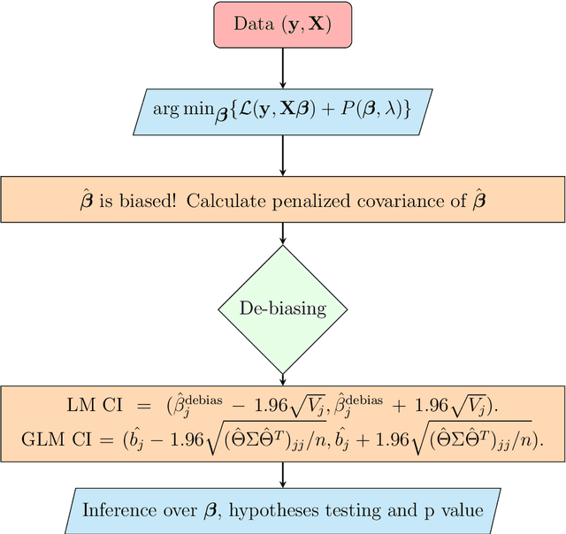 Figure 3 for Interval Estimation of Coefficients in Penalized Regression Models of Insurance Data
