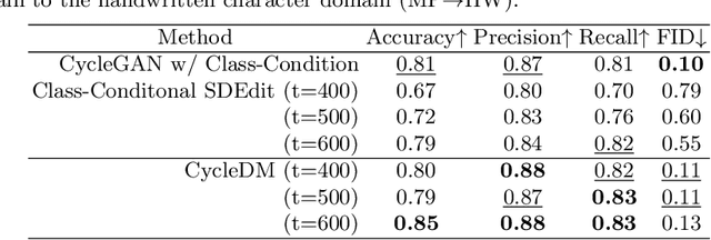 Figure 4 for Cross-Domain Image Conversion by CycleDM