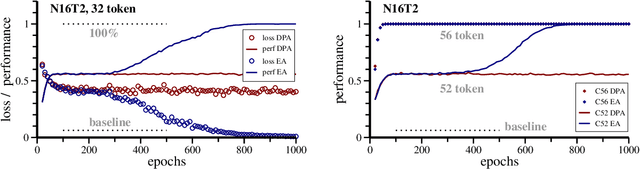 Figure 3 for Climbing the Complexity Ladder with Expressive Attention
