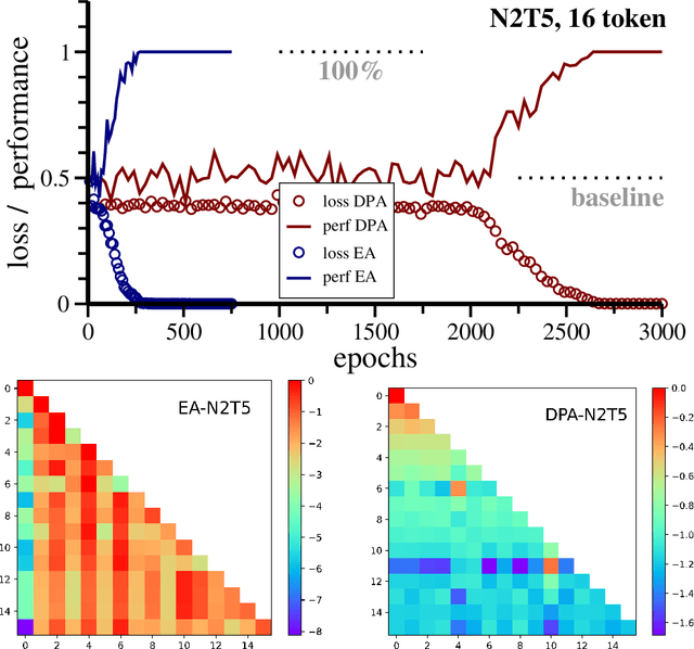 Figure 4 for Climbing the Complexity Ladder with Expressive Attention