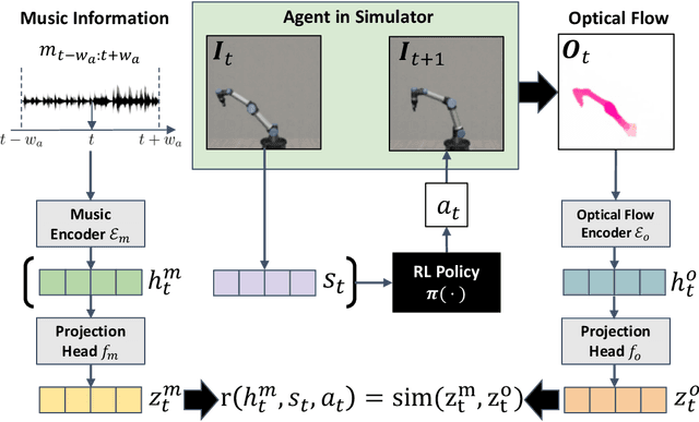Figure 3 for May the Dance be with You: Dance Generation Framework for Non-Humanoids