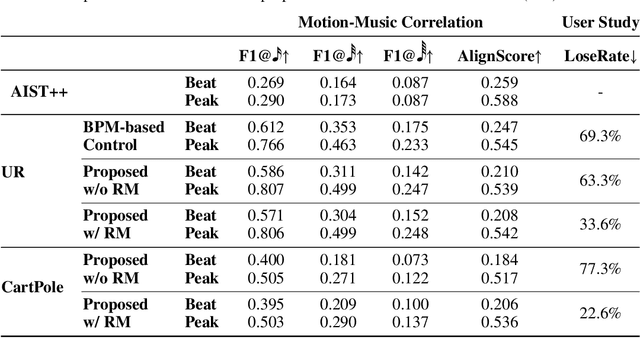 Figure 2 for May the Dance be with You: Dance Generation Framework for Non-Humanoids