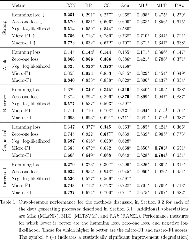 Figure 2 for Classifier Chain Networks for Multi-Label Classification