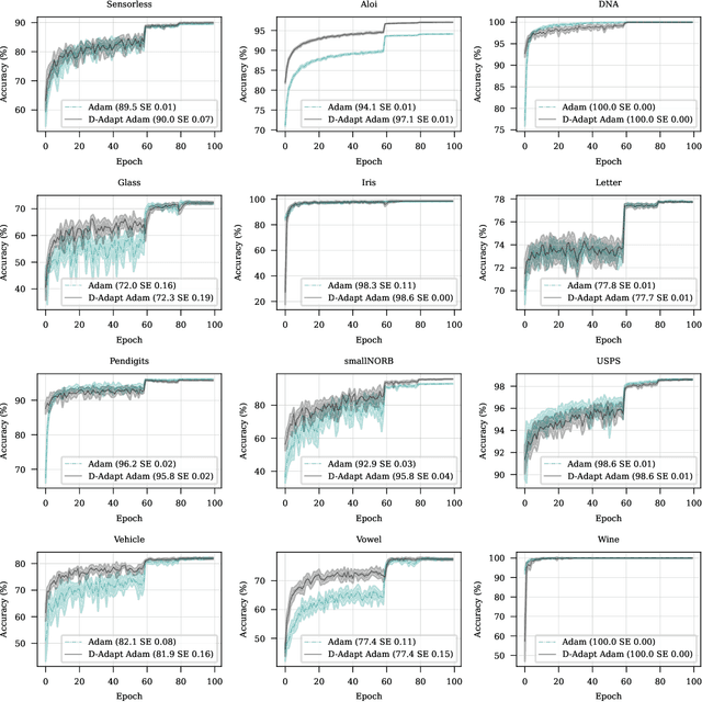 Figure 3 for Learning-Rate-Free Learning by D-Adaptation