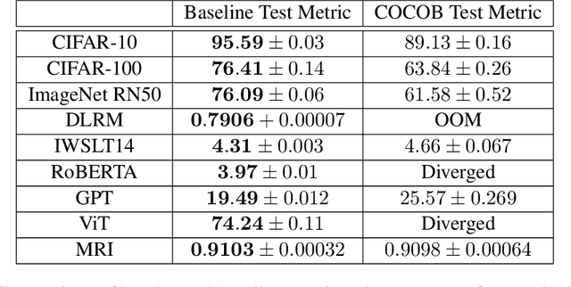 Figure 4 for Learning-Rate-Free Learning by D-Adaptation