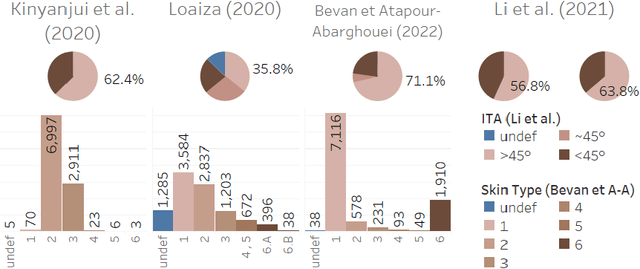 Figure 2 for Revisiting Skin Tone Fairness in Dermatological Lesion Classification