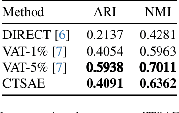 Figure 4 for Cross-Temporal Spectrogram Autoencoder (CTSAE): Unsupervised Dimensionality Reduction for Clustering Gravitational Wave Glitches