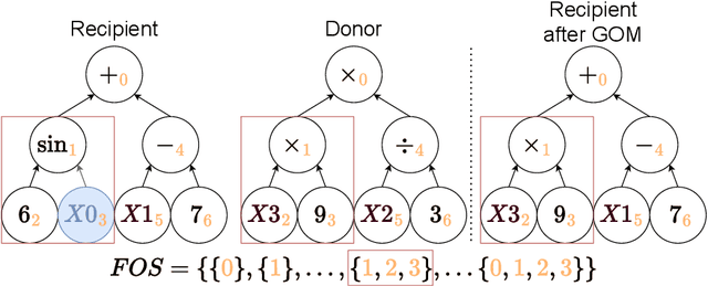 Figure 1 for Thinking Outside the Template with Modular GP-GOMEA