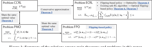 Figure 1 for Flipping-based Policy for Chance-Constrained Markov Decision Processes