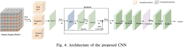 Figure 4 for CNN-Based Channel Map Estimation for Movable Antenna Systems
