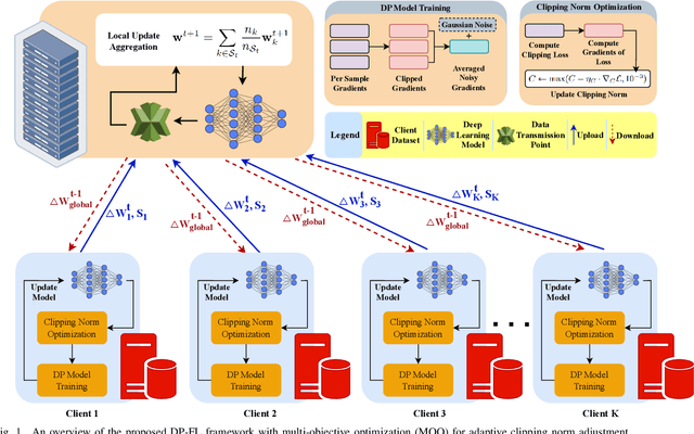 Figure 1 for Multi-Objective Optimization for Privacy-Utility Balance in Differentially Private Federated Learning