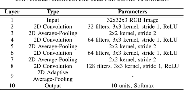 Figure 3 for Multi-Objective Optimization for Privacy-Utility Balance in Differentially Private Federated Learning