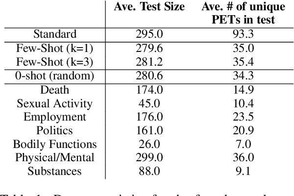 Figure 1 for Exploring Euphemism Detection in Few-Shot and Zero-Shot Settings