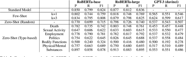 Figure 2 for Exploring Euphemism Detection in Few-Shot and Zero-Shot Settings