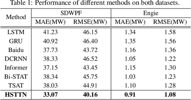 Figure 2 for Long-term Wind Power Forecasting with Hierarchical Spatial-Temporal Transformer
