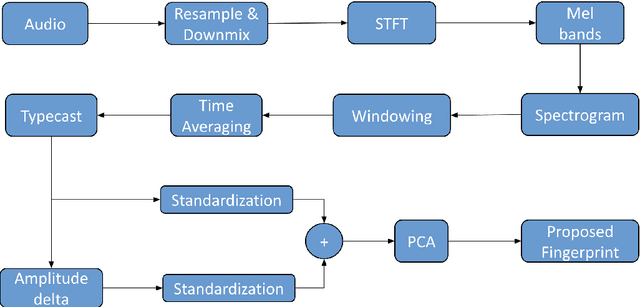 Figure 3 for Robust and lightweight audio fingerprint for Automatic Content Recognition