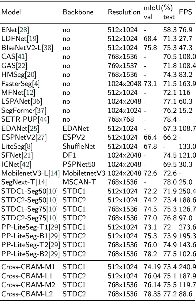 Figure 4 for Cross-CBAM: A Lightweight network for Scene Segmentation