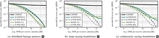 Figure 3 for Joint Jammer Mitigation and Data Detection for Smart, Distributed, and Multi-Antenna Jammers