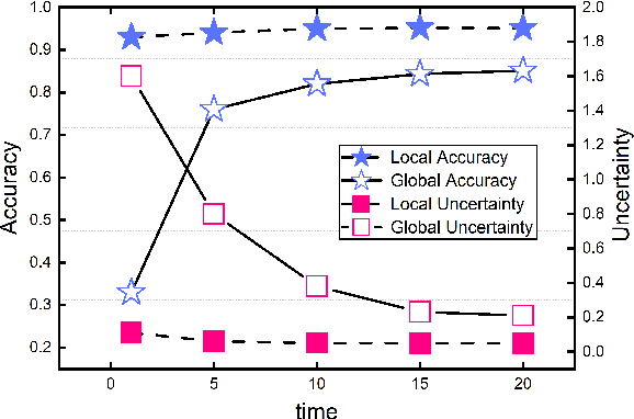 Figure 1 for Uncertainty-Based Extensible Codebook for Discrete Federated Learning in Heterogeneous Data Silos