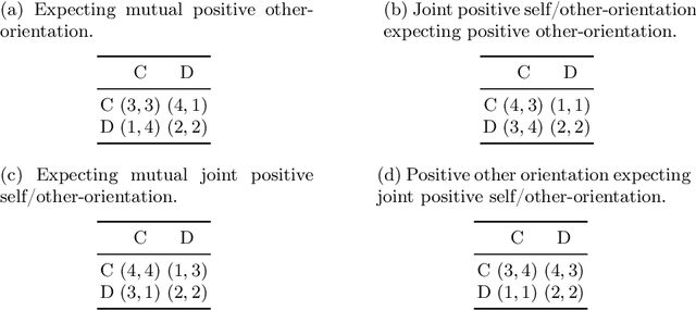 Figure 3 for Hypergame Rationalisability: Solving Agent Misalignment In Strategic Play