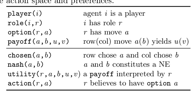 Figure 1 for Hypergame Rationalisability: Solving Agent Misalignment In Strategic Play