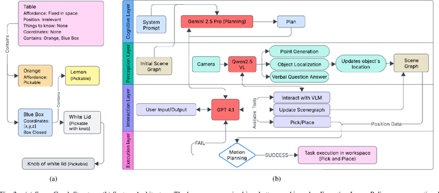 Figure 2 for Toward Accurate Long-Horizon Robotic Manipulation: Language-to-Action with Foundation Models via Scene Graphs