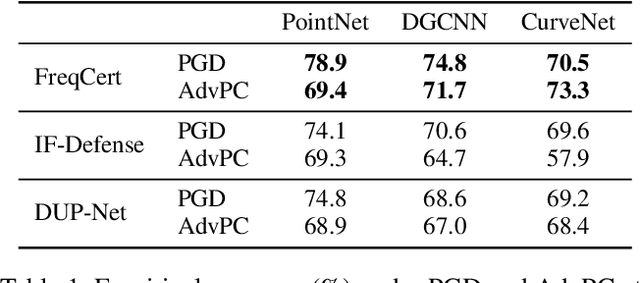 Figure 2 for Certified L2-Norm Robustness of 3D Point Cloud Recognition in the Frequency Domain