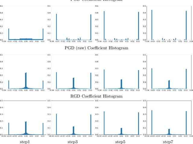 Figure 2 for Rethinking PGD Attack: Is Sign Function Necessary?